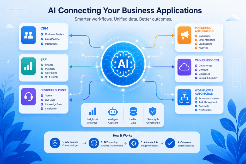 Flat vector infographic showing an AI hub at the center connecting multiple business applications, including CRM, ERP, customer support, marketing automation, cloud services, and workflow automation. Blue gradient-themed technology illustration with interconnected arrows and data flow lines representing seamless integration, automation, and unified business operations.