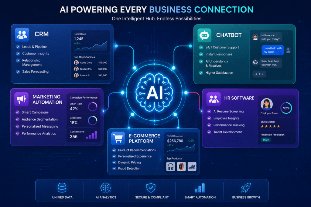 Futuristic business technology infographic showing a central AI hub connected to multiple business applications, including CRM, chatbot, marketing automation, HR software, and an e-commerce platform. The digital illustration features glowing connections, data dashboards, and automation workflows, representing how artificial intelligence integrates and streamlines business operations across different software systems.